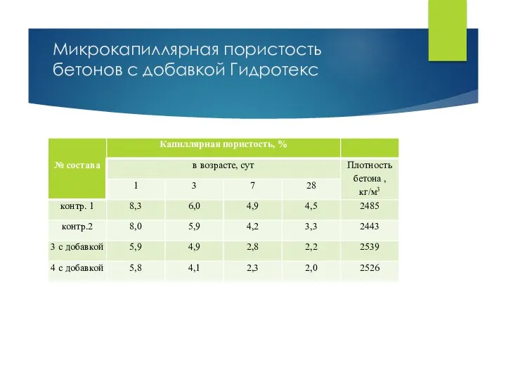 Микрокапиллярная пористость бетонов с добавкой Гидротекс