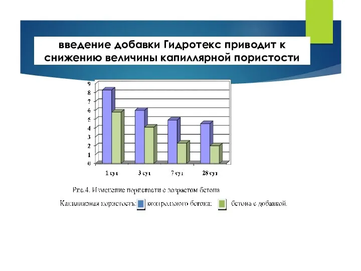 введение добавки Гидротекс приводит к снижению величины капиллярной пористости