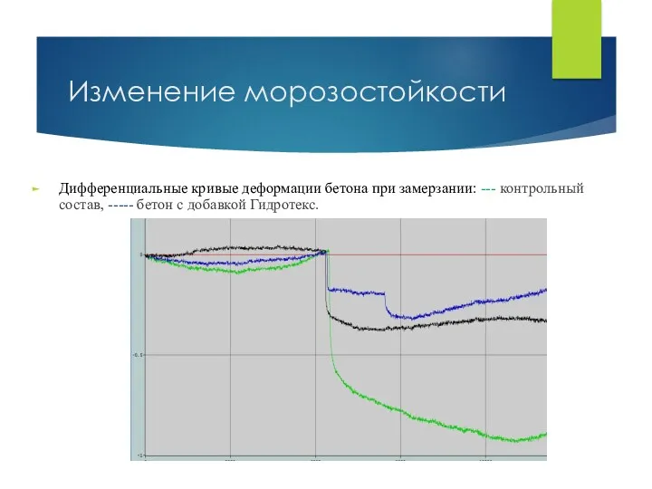 Изменение морозостойкости Дифференциальные кривые деформации бетона при замерзании: --- контрольный состав, ----- бетон с добавкой Гидротекс.