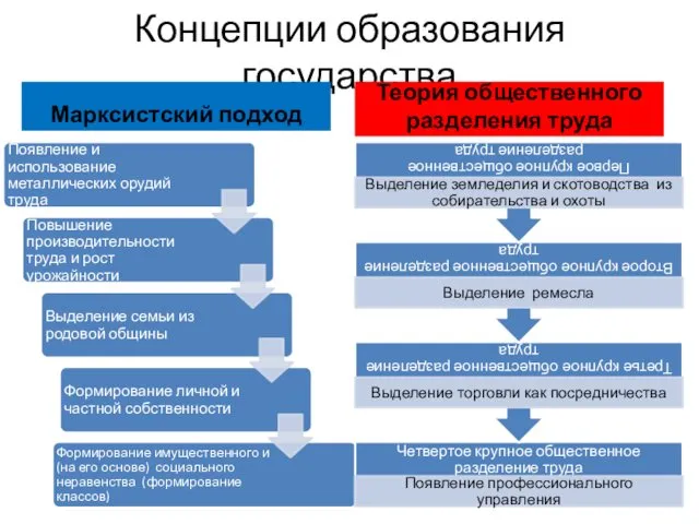 Концепции образования государства Марксистский подход Теория общественного разделения труда