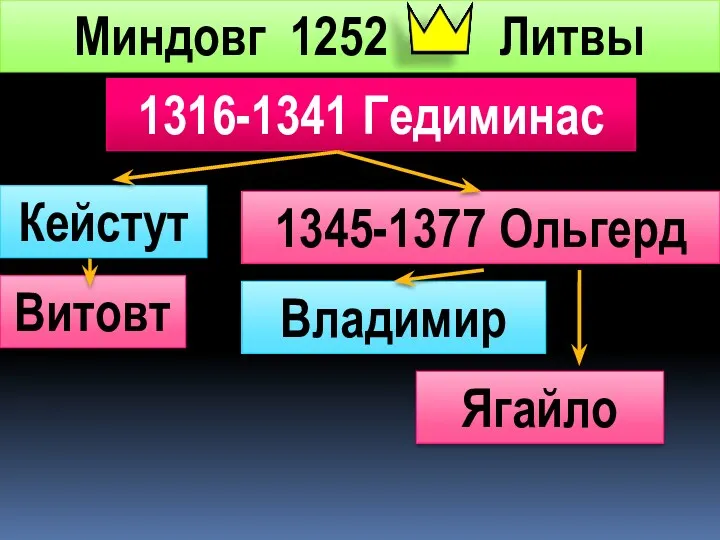 Миндовг 1252 Литвы 1316-1341 Гедиминас Кейстут 1345-1377 Ольгерд Владимир Ягайло Витовт