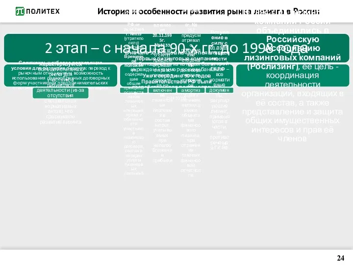 История и особенности развития рынка лизинга в России 2 этап