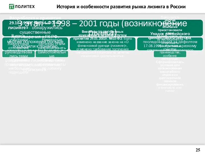 История и особенности развития рынка лизинга в России 3 этап