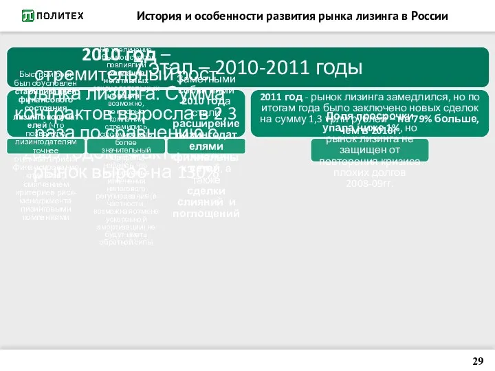 История и особенности развития рынка лизинга в России 7 этап