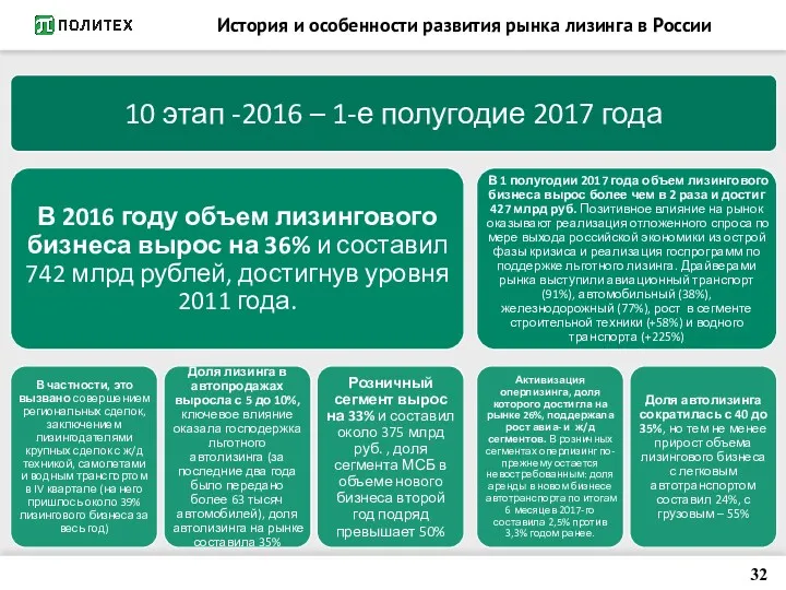 История и особенности развития рынка лизинга в России 32