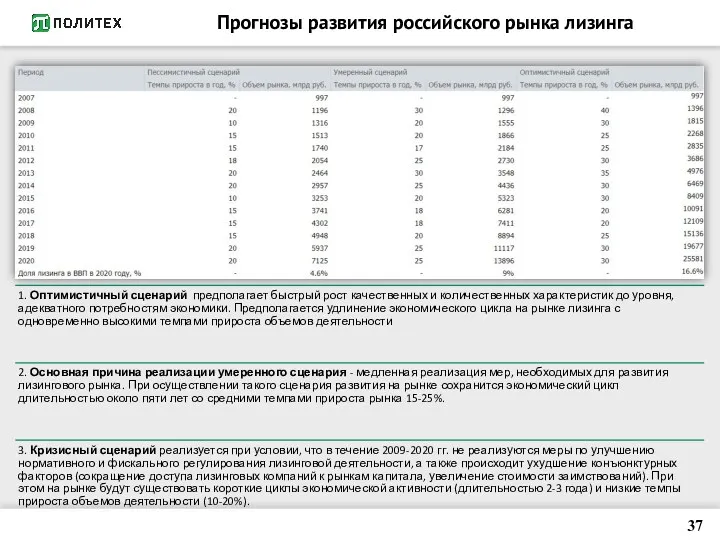 Прогнозы развития российского рынка лизинга 37