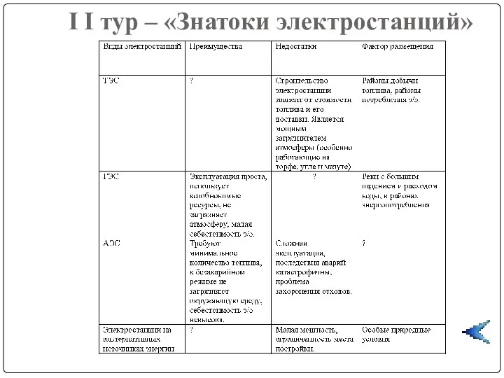 I I тур – «Знатоки электростанций»