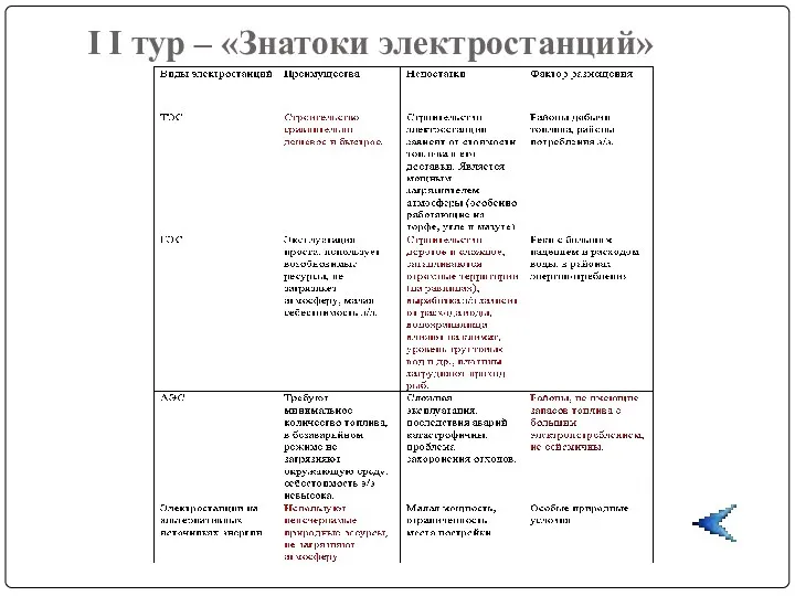 I I тур – «Знатоки электростанций»