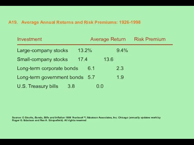 A19. Average Annual Returns and Risk Premiums: 1926-1998 Investment Average