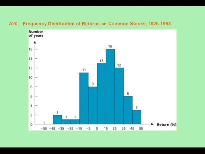 A20. Frequency Distribution of Returns on Common Stocks, 1926-1998