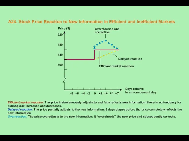 A24. Stock Price Reaction to New Information in Efficient and