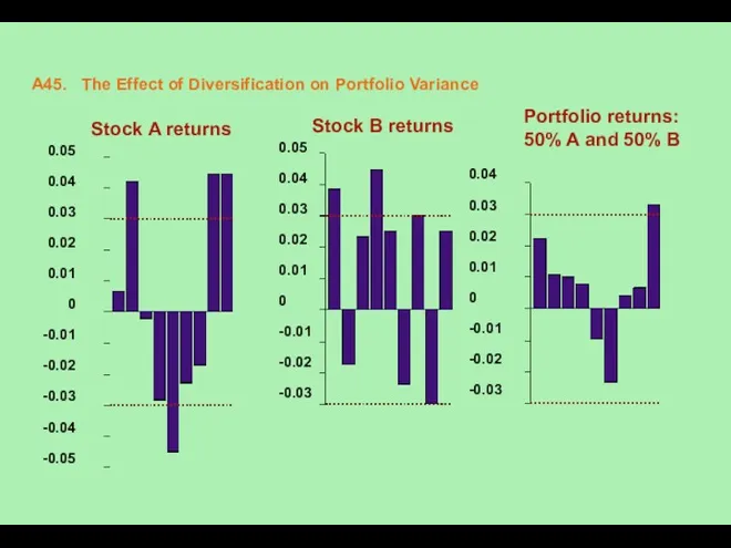 A45. The Effect of Diversification on Portfolio Variance Stock A