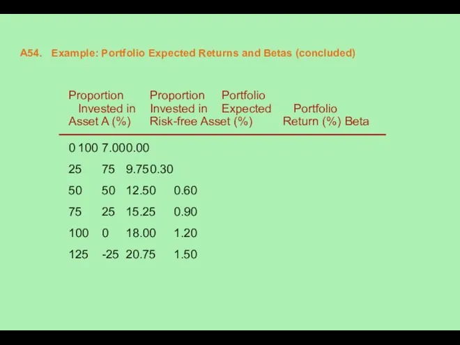 A54. Example: Portfolio Expected Returns and Betas (concluded) Proportion Proportion