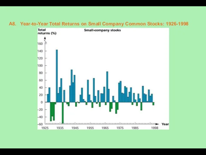 A8. Year-to-Year Total Returns on Small Company Common Stocks: 1926-1998