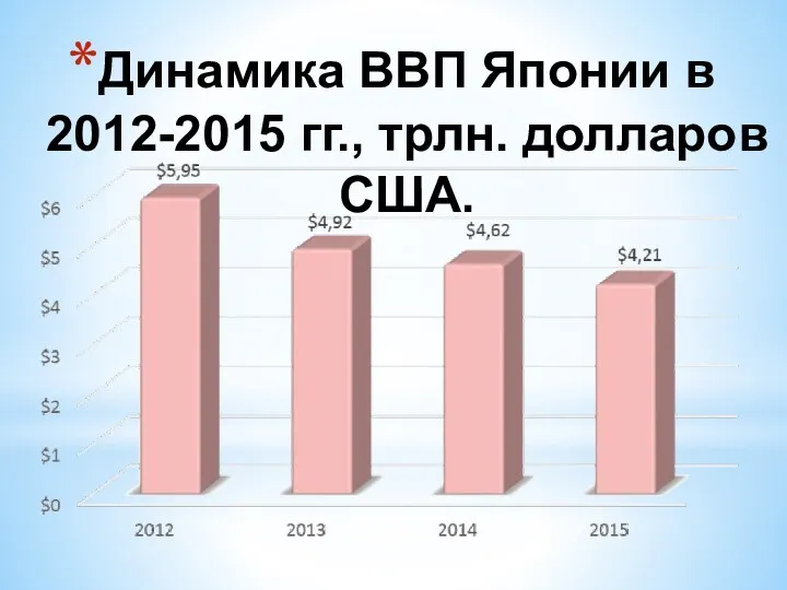 Динамика ВВП Японии в 2012-2015 гг., трлн. долларов США.