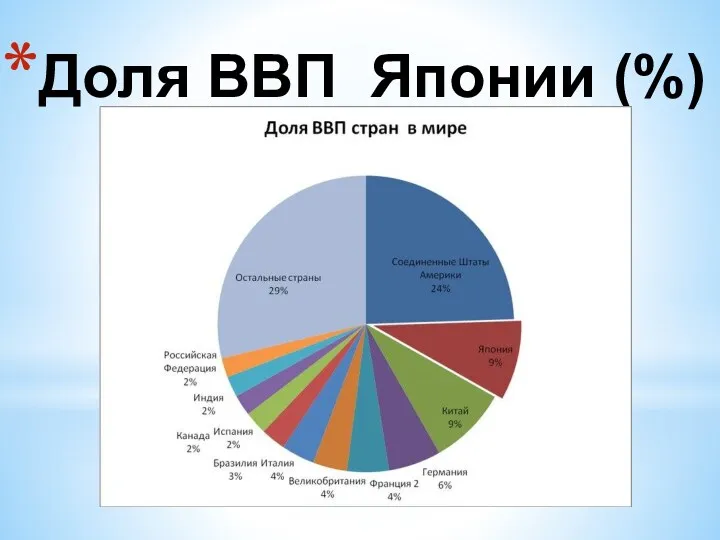 Доля ВВП Японии (%)