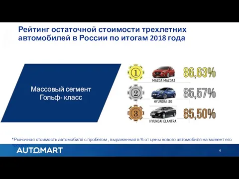 Рейтинг остаточной стоимости трехлетних автомобилей в России по итогам 2018