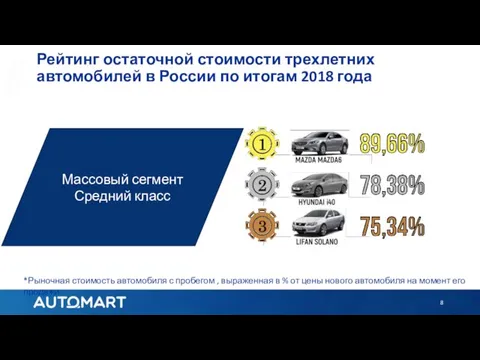Рейтинг остаточной стоимости трехлетних автомобилей в России по итогам 2018
