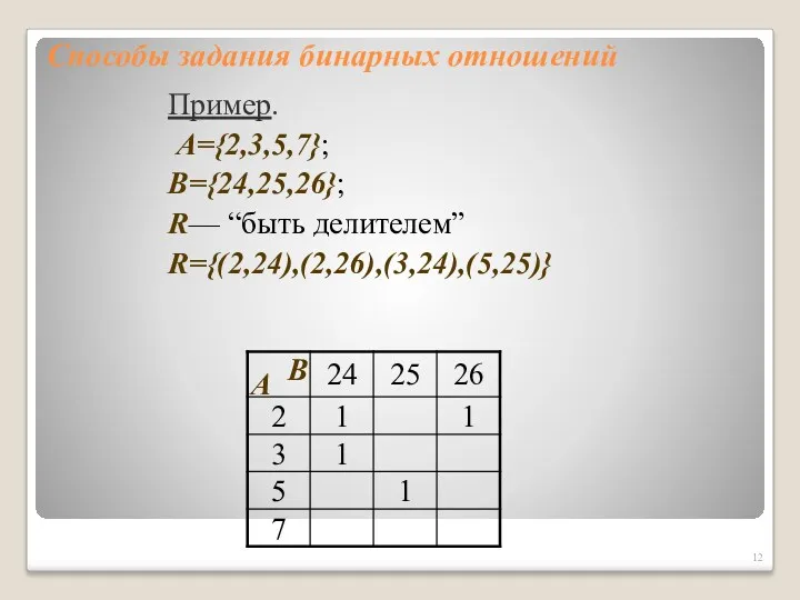 Способы задания бинарных отношений Пример. A={2,3,5,7}; B={24,25,26}; R— “быть делителем” R={(2,24),(2,26),(3,24),(5,25)} B A