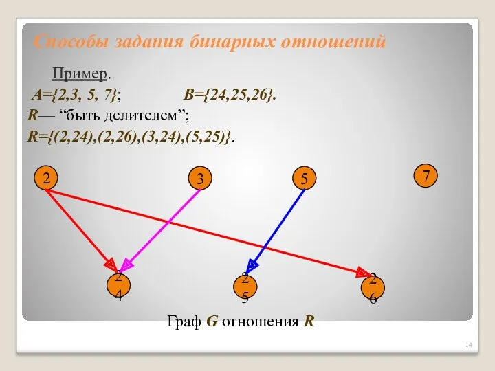 Способы задания бинарных отношений Пример. A={2,3, 5, 7}; B={24,25,26}. R—