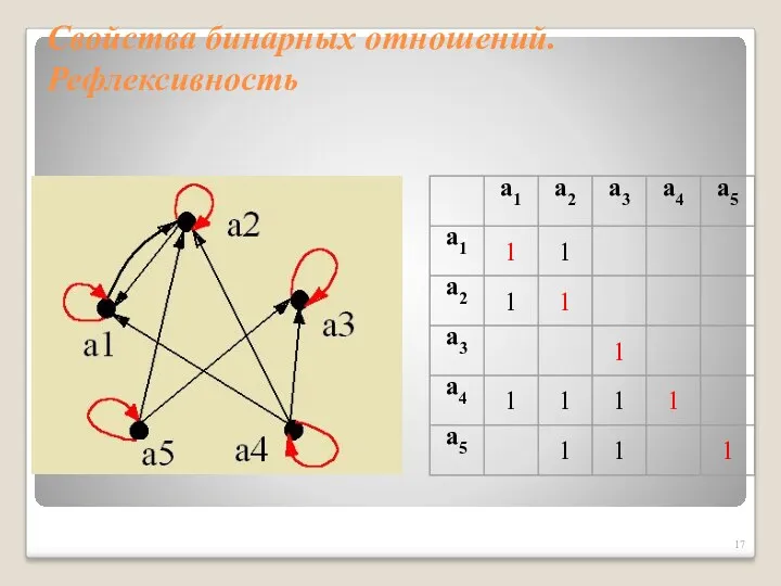 Свойства бинарных отношений. Рефлексивность