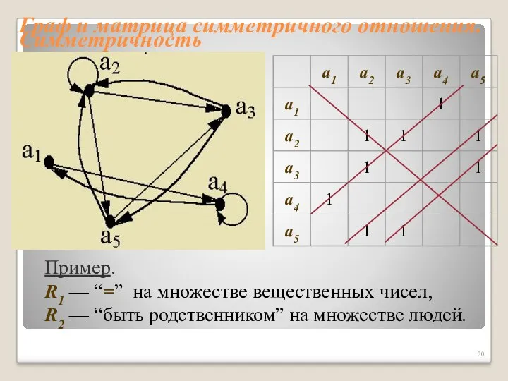 Граф и матрица симметричного отношения. Симметричность Пример. R1 — “=”