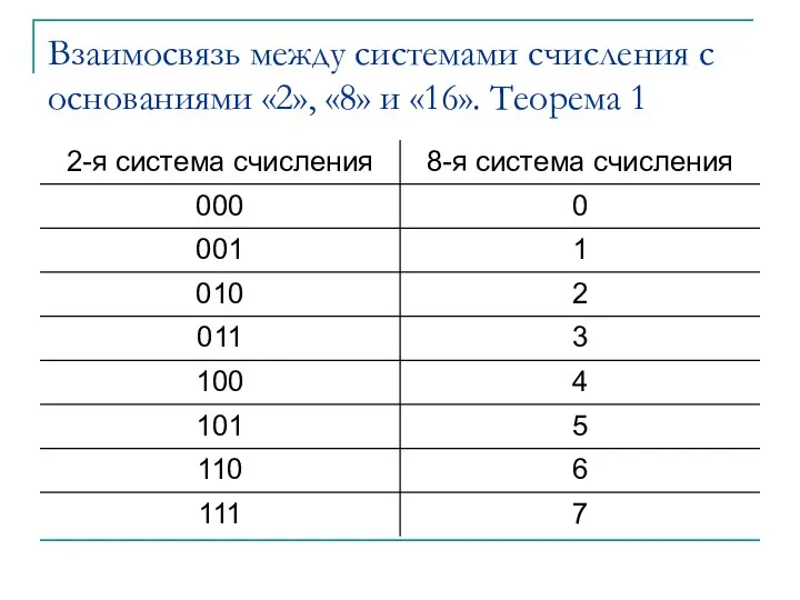 Взаимосвязь между системами счисления с основаниями «2», «8» и «16». Теорема 1