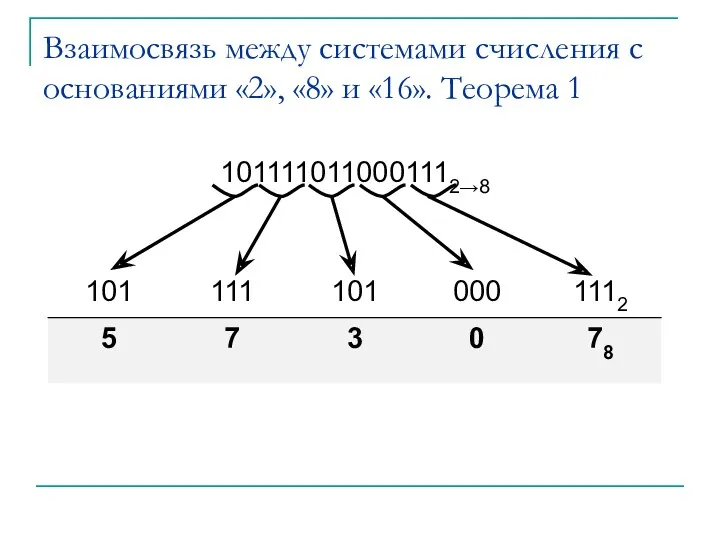 Взаимосвязь между системами счисления с основаниями «2», «8» и «16». Теорема 1