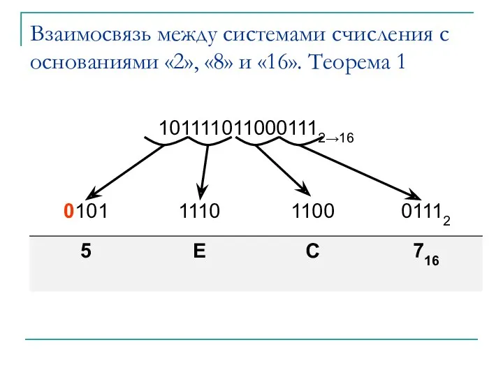 Взаимосвязь между системами счисления с основаниями «2», «8» и «16». Теорема 1