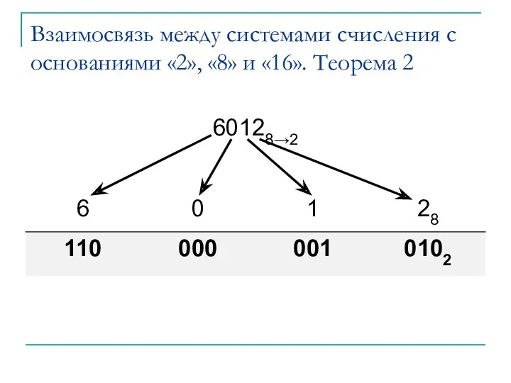 Взаимосвязь между системами счисления с основаниями «2», «8» и «16». Теорема 2