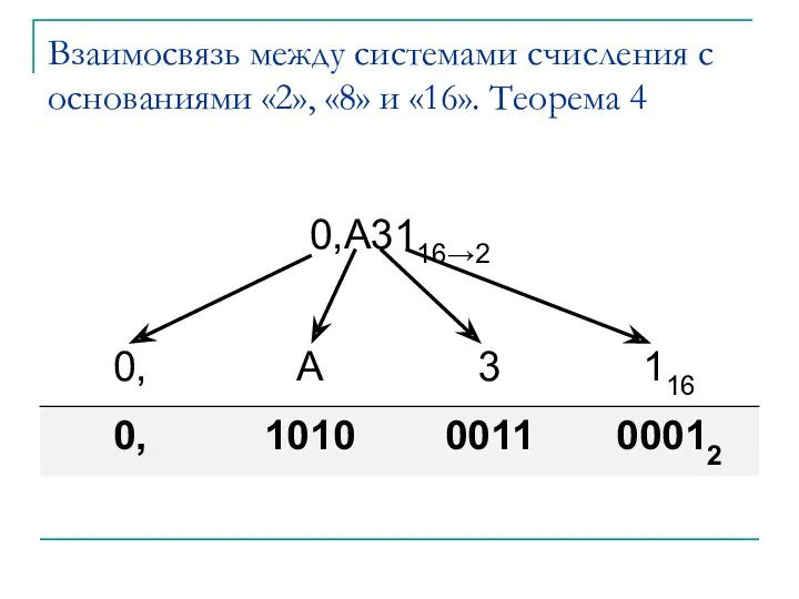 Взаимосвязь между системами счисления с основаниями «2», «8» и «16». Теорема 4