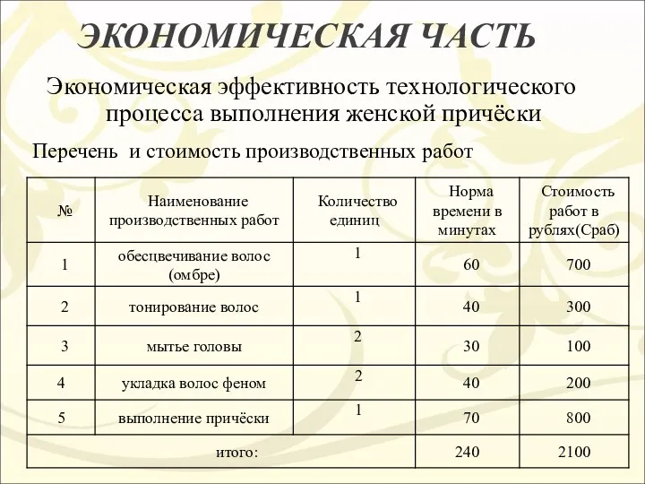 ЭКОНОМИЧЕСКАЯ ЧАСТЬ Экономическая эффективность технологического процесса выполнения женской причёски Перечень и стоимость производственных работ