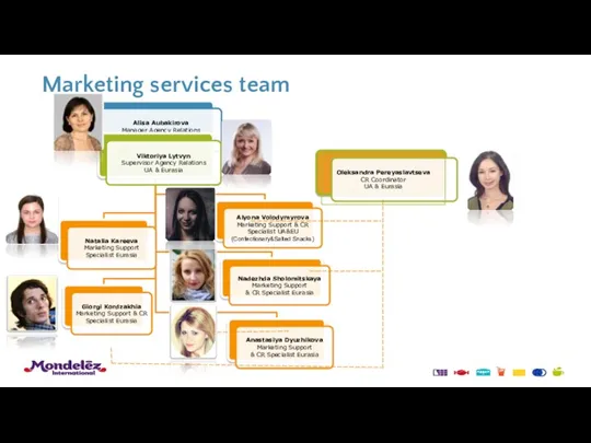 Marketing services team