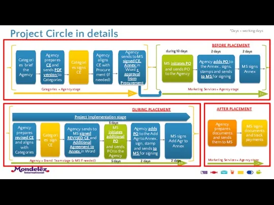 Project Circle in details Categories brief the Agency Agency prepares CE and sends