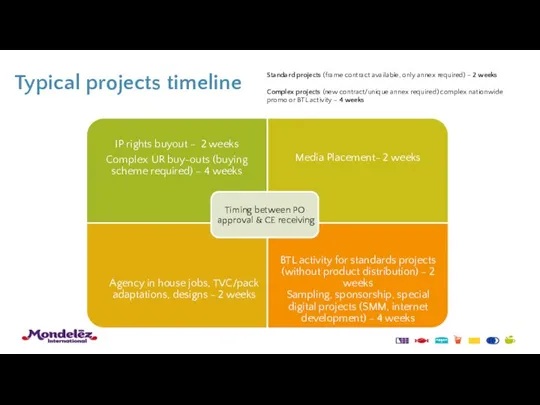 Typical projects timeline Standard projects (frame contract available, only annex required) – 2