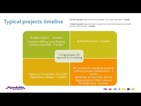 Typical projects timeline Standard projects (frame contract available, only annex