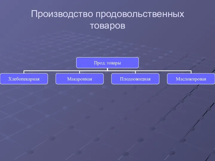 Производство продовольственных товаров