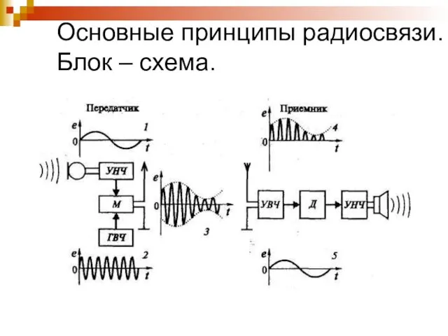 Основные принципы радиосвязи. Блок – схема.