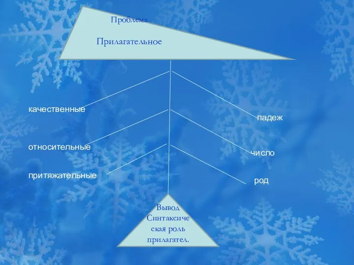 Проблема Прилагательное Вывод Синтаксическая роль прилагател. качественные относительные притяжательные падеж число род