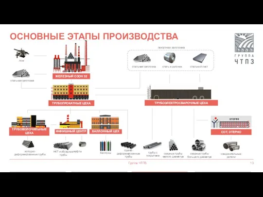 Группа ЧТПЗ ОСНОВНЫЕ ЭТАПЫ ПРОИЗВОДСТВА холодно- деформированные трубы НКТ и