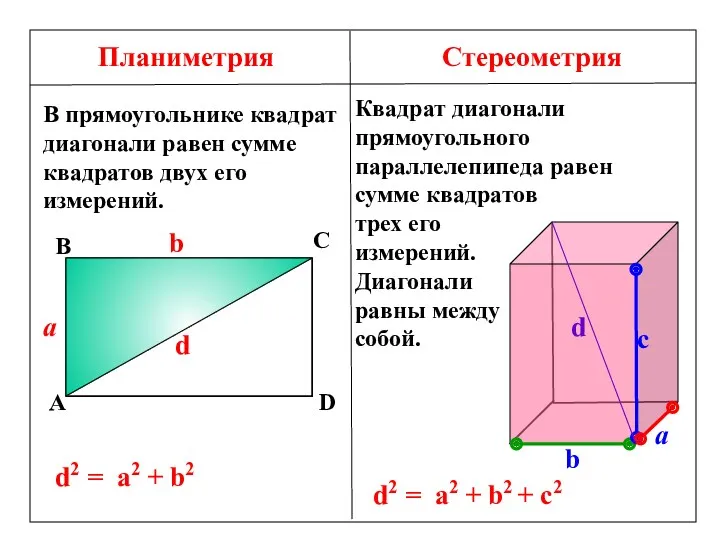 Планиметрия Стереометрия В прямоугольнике квадрат диагонали равен сумме квадратов двух