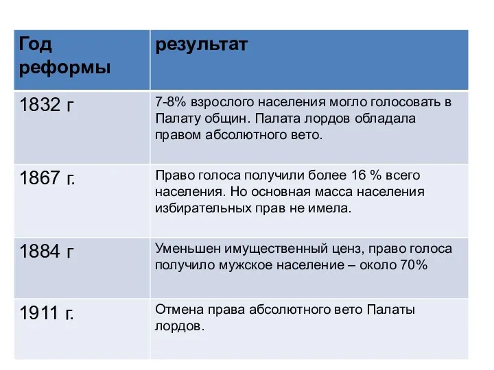 Парламентские реформы