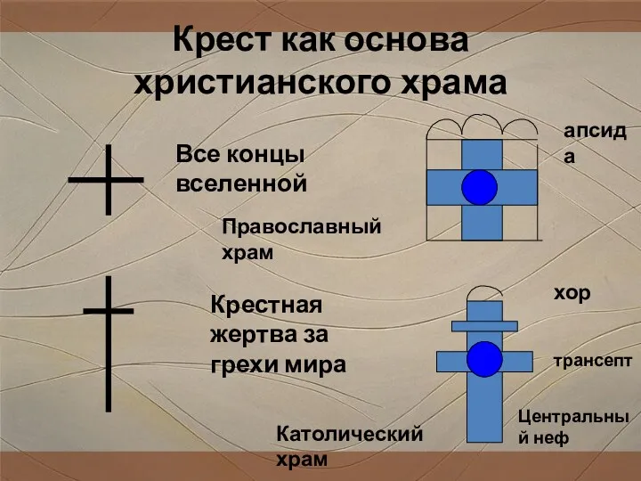 Крест как основа христианского храма Все концы вселенной Крестная жертва