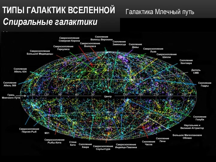 ТИПЫ ГАЛАКТИК ВСЕЛЕННОЙ Названия спиральных галактик начинаются с буквы S