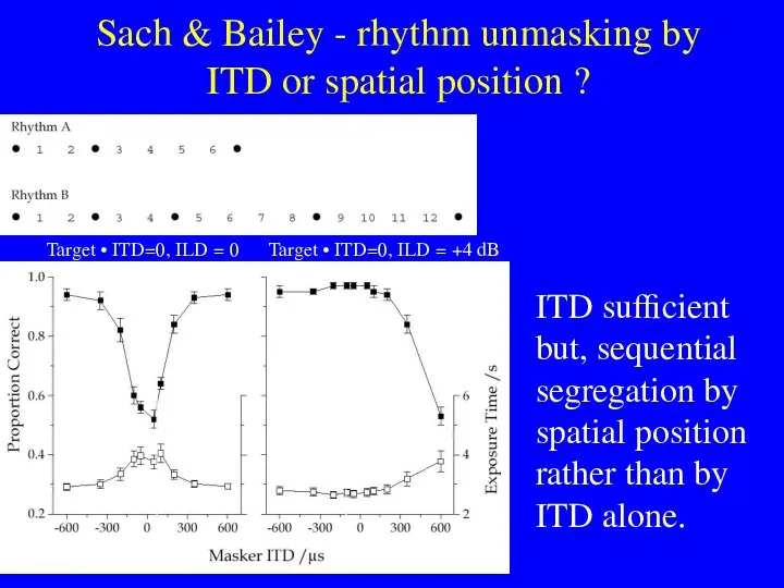 Sach & Bailey - rhythm unmasking by ITD or spatial