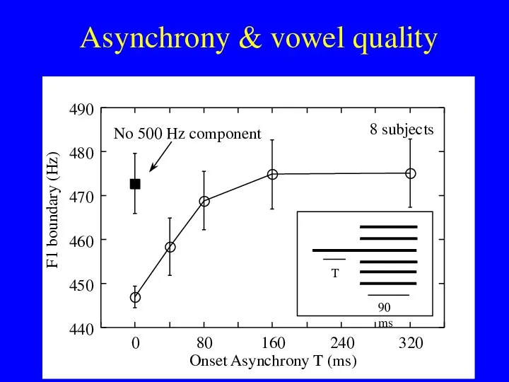Asynchrony & vowel quality 90 ms T Onset Asynchrony T