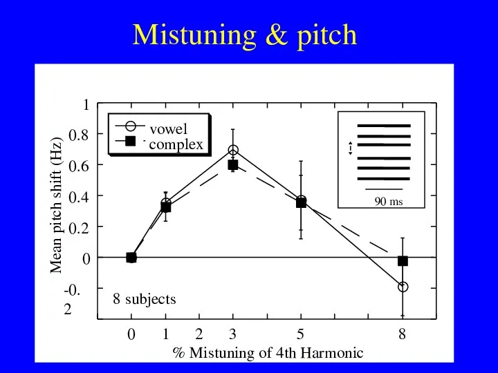 Mistuning & pitch Mean pitch shift (Hz) % Mistuning of 4th Harmonic 8 subjects 90 ms