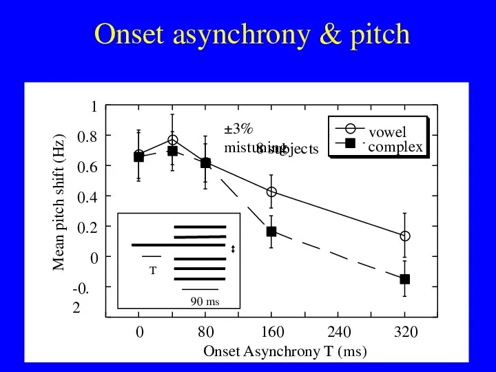 Onset asynchrony & pitch Onset Asynchrony T (ms) Mean pitch