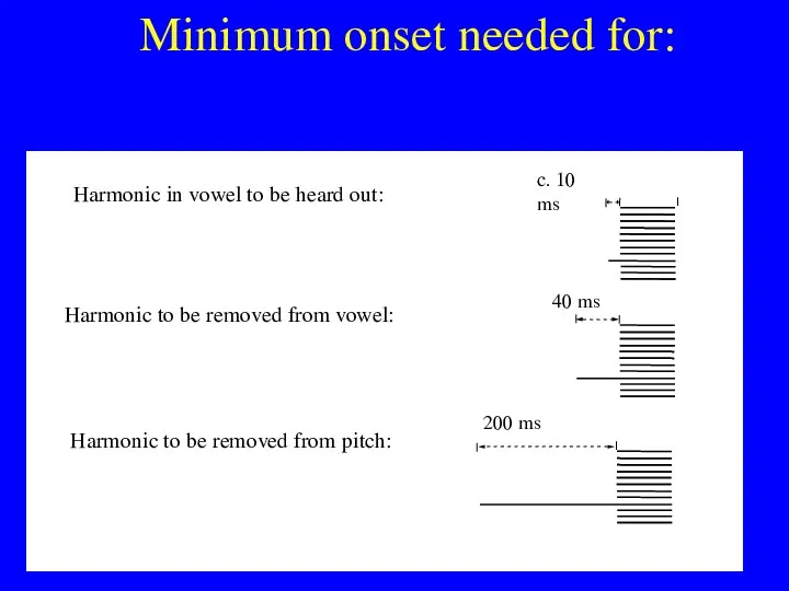 Minimum onset needed for: