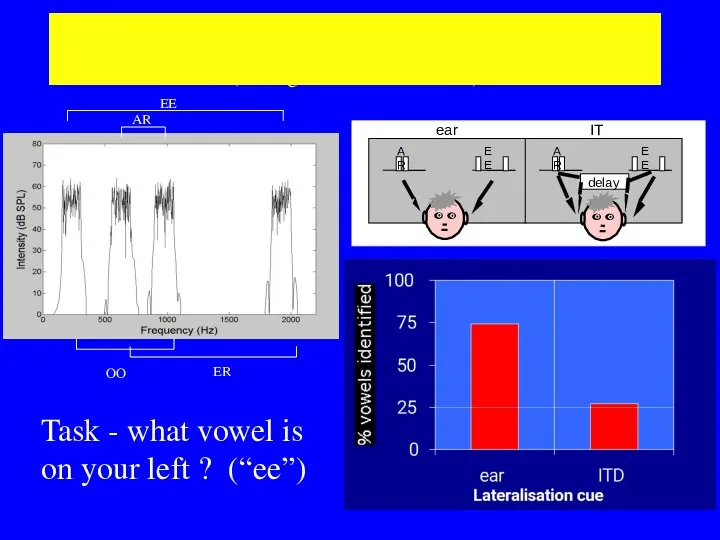 Segregation by ear but not by ITD (Culling & Summerfield